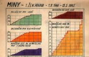 Graficky zpracovaná statistika položených a odstraněných min 1. čs. samostatného ženijního praporu;Válečné deníky čs. ženijních jednotek v SSSR za 2. světové války.